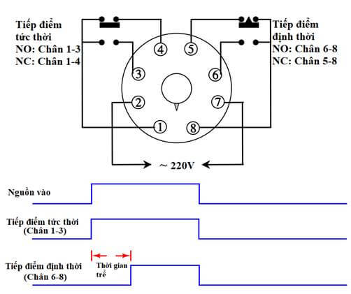 Rơ le thời gian: Cấu tạo, nguyên lý làm việc và ứng dụng