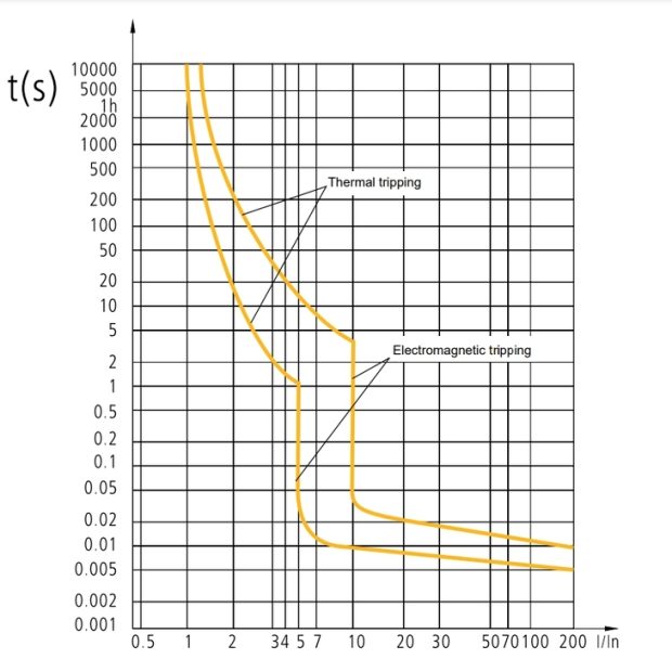 Phân biệt các đường cong đặc tính của CB (CB trip curve)