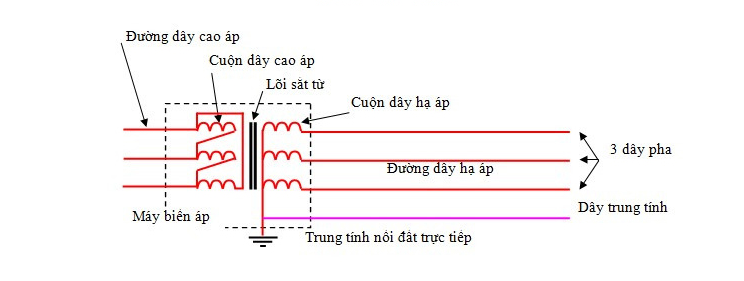 cau-tao-dong-dien-3-pha