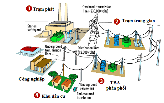 he-thong-truyen-tai-dien-quoc-gia