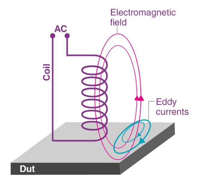 eddy current la gi