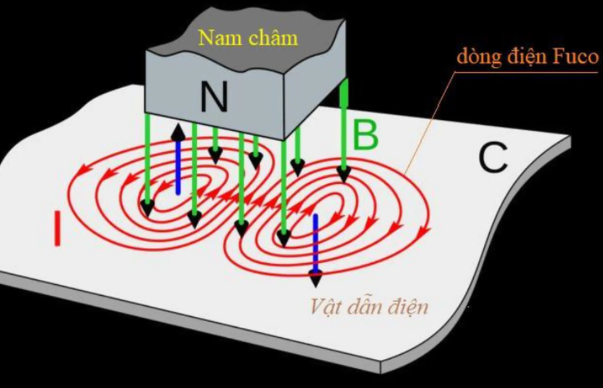 Dòng điện Fuco là gì? Tác hại và biện pháp khắc phục