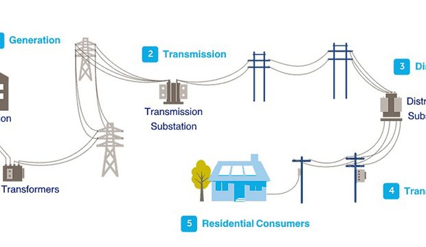 Hệ thống điện là gì? Tầm quan trọng của hệ thống điện quốc gia
