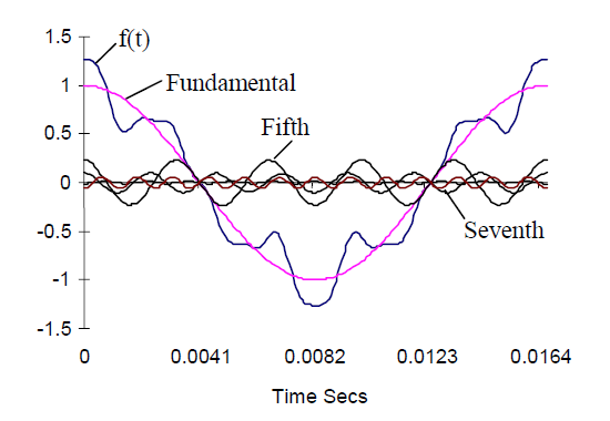active harmonic filters