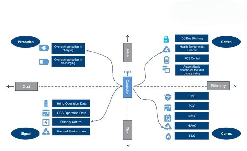 bo dieu khien cua bess