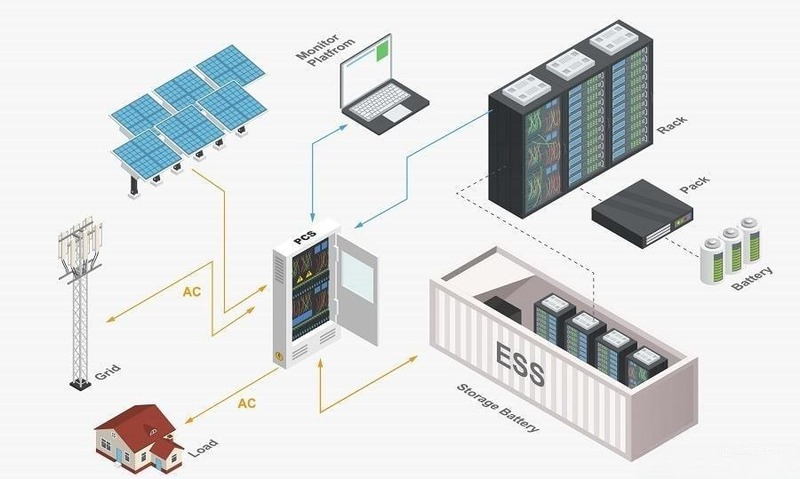 Các thành phần chính trong hệ thống lưu trữ điện năng BESS