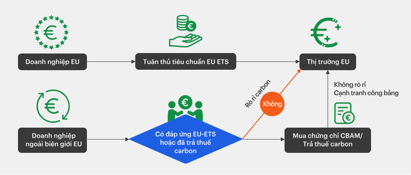 co che van hanh cua CBAM