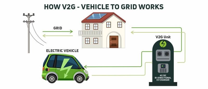 cong nghe EV-to-Grid