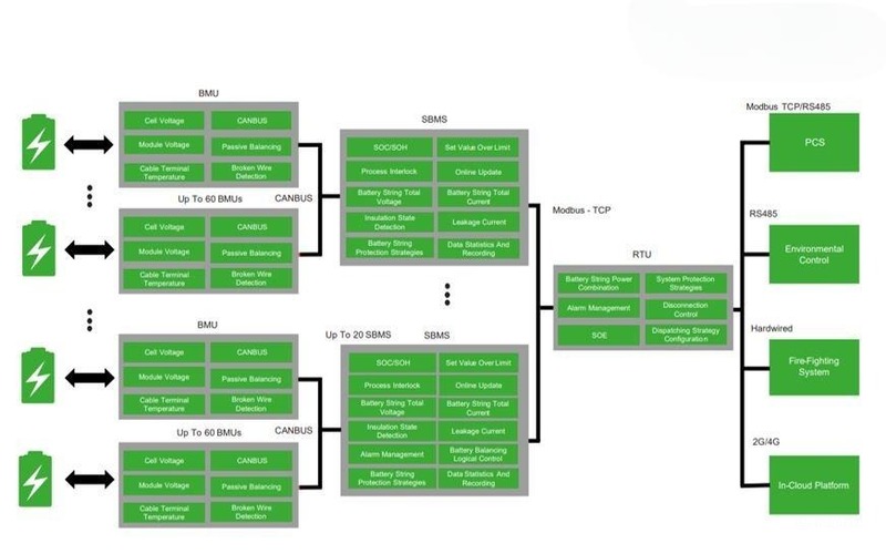 he thong quan ly pin trong bess