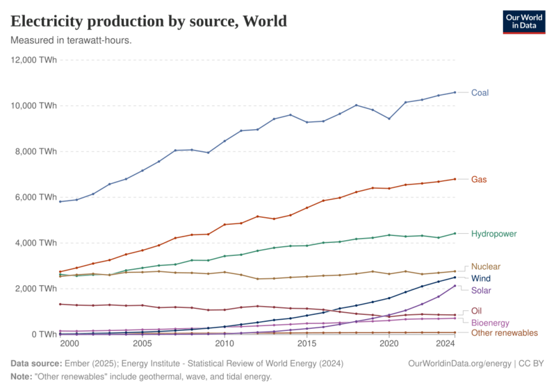 san luong dien tren the gioi theo cac nguon nang luong