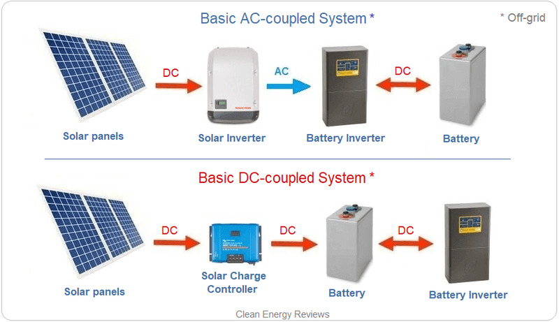 so sanh ac coupled va dc coupled