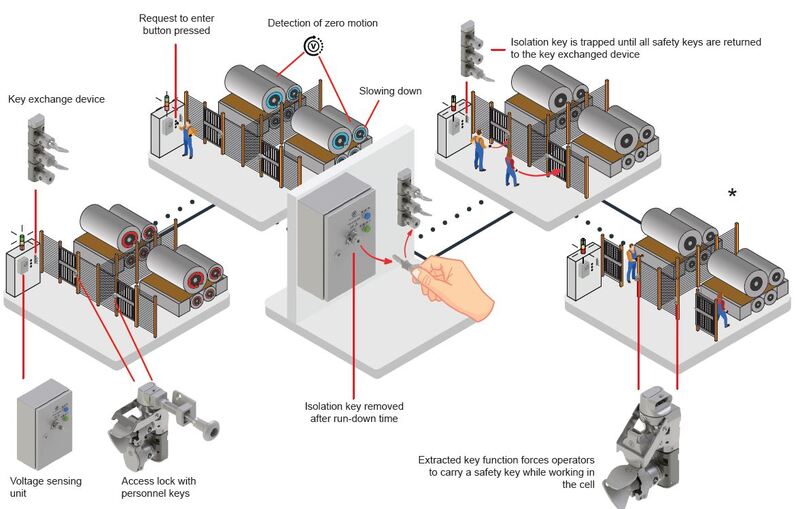 ung-dung-khoa-lien-dong-trong-day-chuyen-cuon-cell