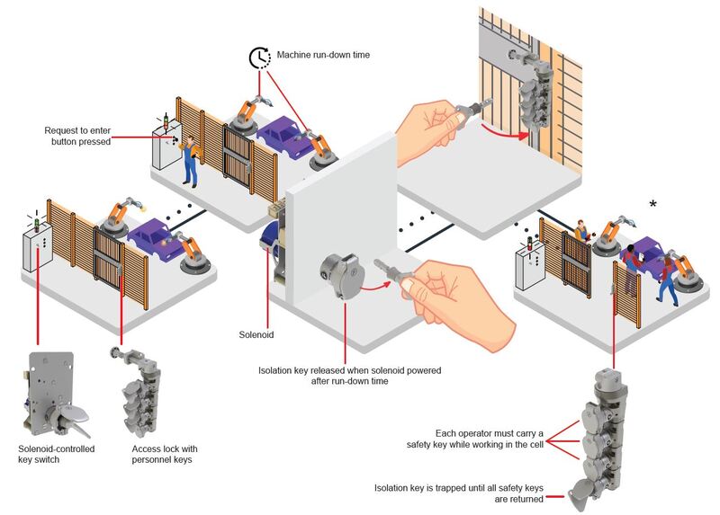 ung-dung-khoa-lien-dong-trong-day-chuyen-robot-han